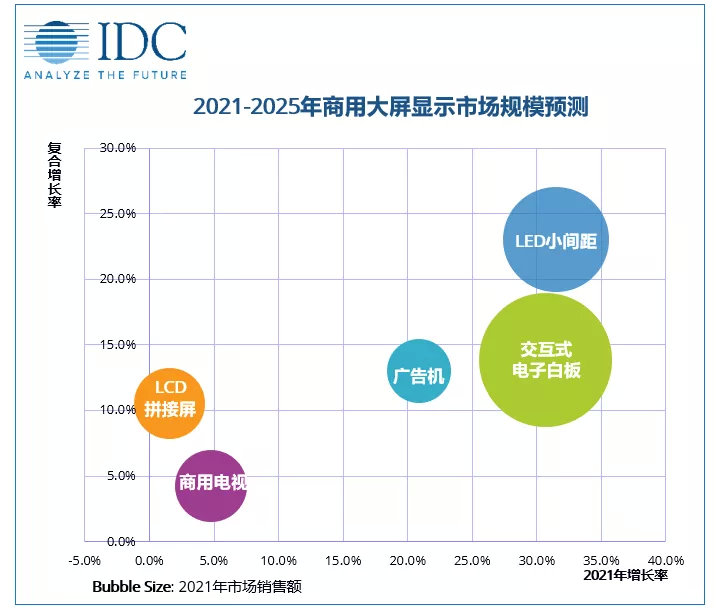 2021年中國大屏市場液晶顯示屏行業規模預計增長超22%
